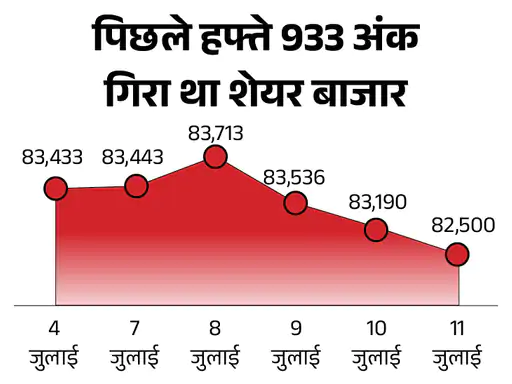 सेंसेक्स 375 अंक गिरकर 82,259 पर बंद:निफ्टी 101 अंक फिसला; it-बैंकिंग शेयर्स गिरे, रियल्टी और मेटल शेयरों में तेजी रही 1 सेंसेक्स 375 अंक गिरकर 82,259 पर बंद:निफ्टी 101 अंक फिसला; it-बैंकिंग शेयर्स गिरे, रियल्टी और मेटल शेयरों में तेजी रही